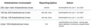 Übersicht Reportingpflicht Entgeltbericht